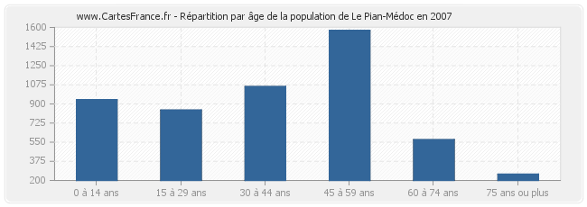 Répartition par âge de la population de Le Pian-Médoc en 2007